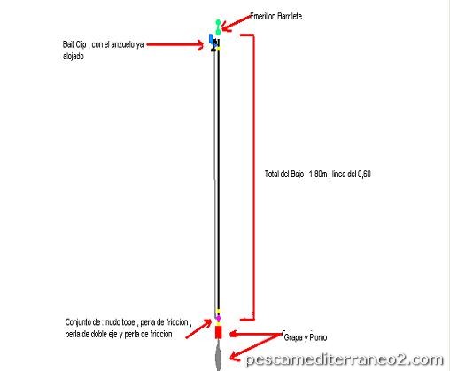 Bajos de línea surfcasting